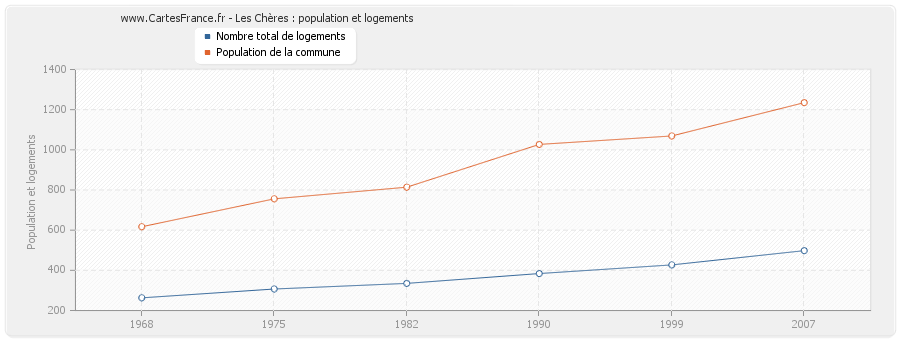 Les Chères : population et logements